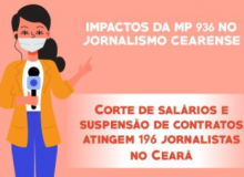 Corte de salários e suspensão de contratos de trabalho atingem 196 jornalistas no CE