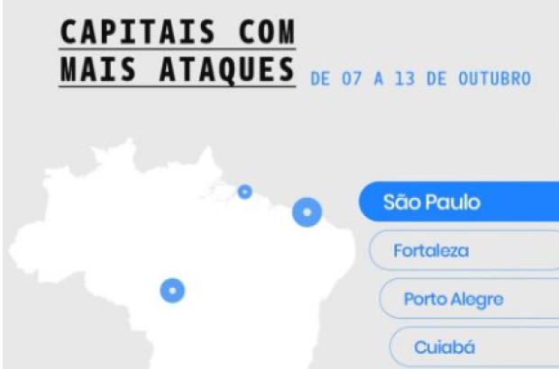 Fortaleza figura como segunda capital com maior número de ataques on-line à imprensa