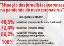 Home office: 86,2% dos jornalistas no CE utilizam equipamentos próprios